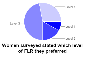 WomenFLRLevelChart