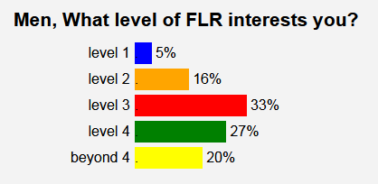 Mens Desired FLR Level Poll Result